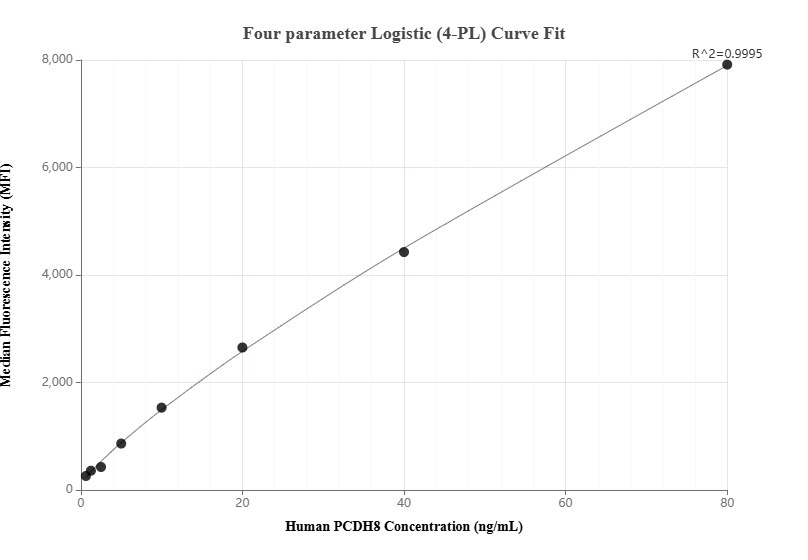 Cytometric bead array standard curve of MP01033-2